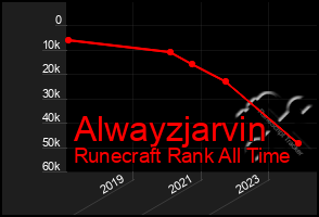 Total Graph of Alwayzjarvin