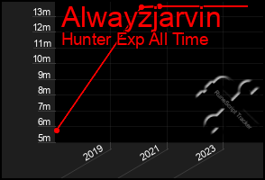 Total Graph of Alwayzjarvin