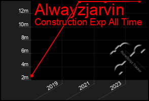 Total Graph of Alwayzjarvin