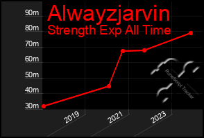 Total Graph of Alwayzjarvin