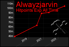 Total Graph of Alwayzjarvin