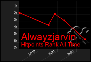 Total Graph of Alwayzjarvin