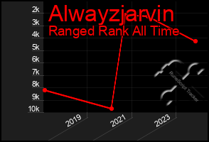 Total Graph of Alwayzjarvin