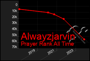 Total Graph of Alwayzjarvin