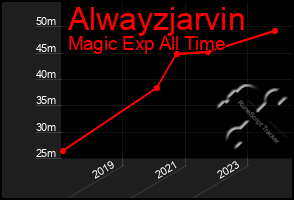 Total Graph of Alwayzjarvin