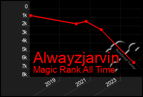 Total Graph of Alwayzjarvin