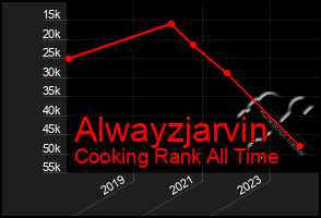 Total Graph of Alwayzjarvin