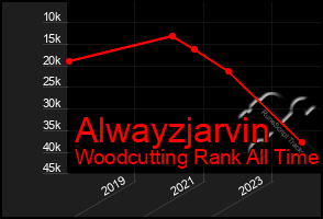 Total Graph of Alwayzjarvin