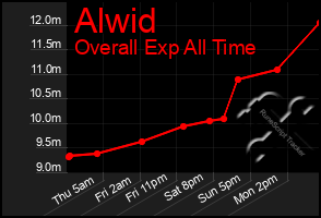 Total Graph of Alwid