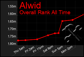Total Graph of Alwid