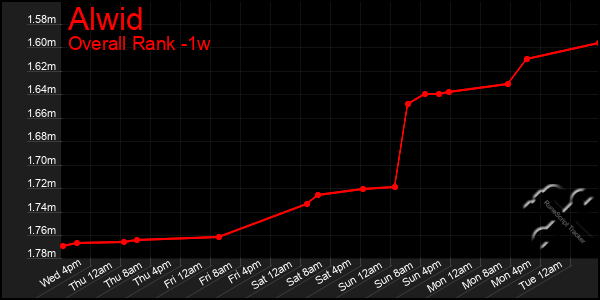 Last 7 Days Graph of Alwid