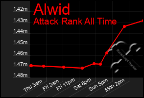 Total Graph of Alwid