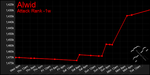 Last 7 Days Graph of Alwid