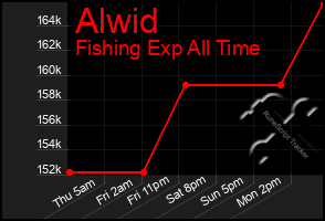 Total Graph of Alwid