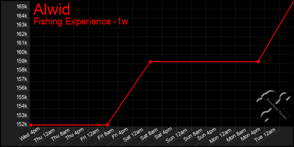 Last 7 Days Graph of Alwid