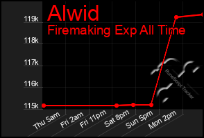 Total Graph of Alwid