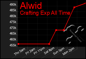 Total Graph of Alwid