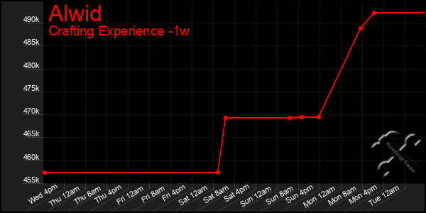 Last 7 Days Graph of Alwid