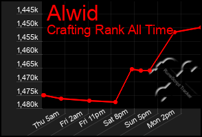 Total Graph of Alwid