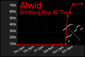 Total Graph of Alwid