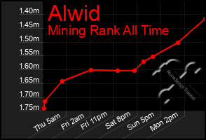 Total Graph of Alwid