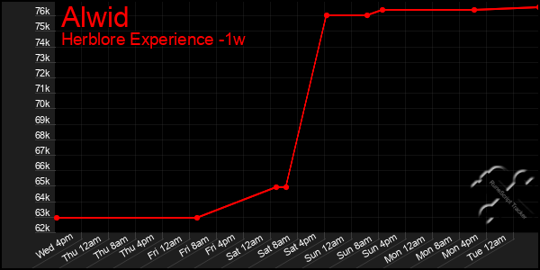 Last 7 Days Graph of Alwid
