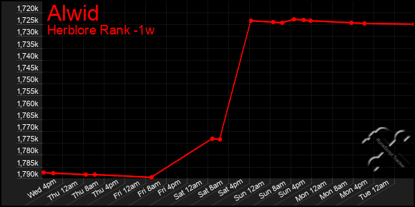 Last 7 Days Graph of Alwid