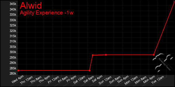 Last 7 Days Graph of Alwid