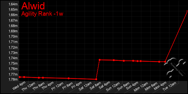 Last 7 Days Graph of Alwid