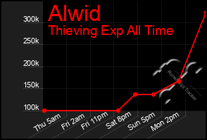 Total Graph of Alwid