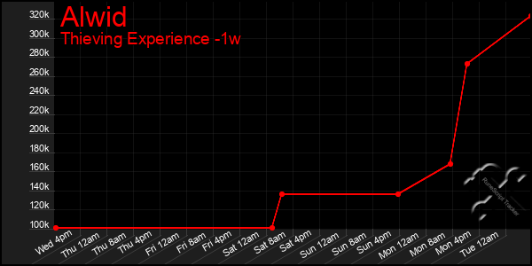 Last 7 Days Graph of Alwid