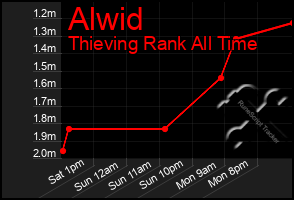 Total Graph of Alwid