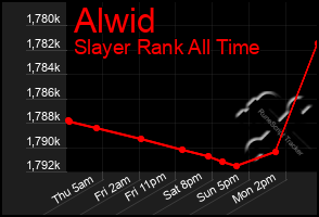 Total Graph of Alwid