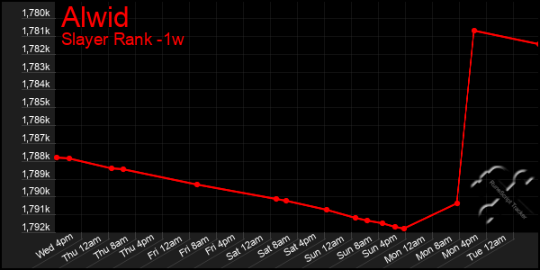 Last 7 Days Graph of Alwid