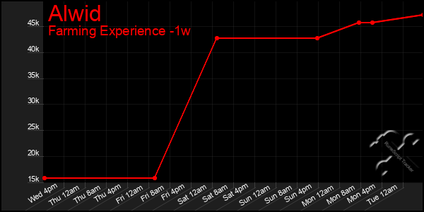 Last 7 Days Graph of Alwid