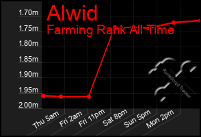 Total Graph of Alwid