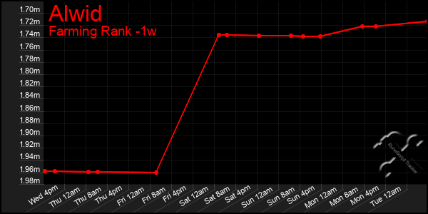 Last 7 Days Graph of Alwid