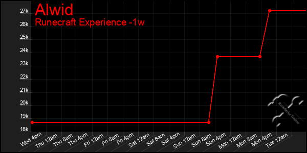 Last 7 Days Graph of Alwid