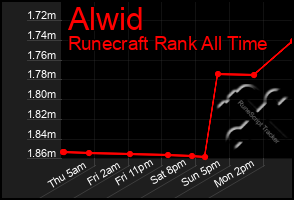 Total Graph of Alwid