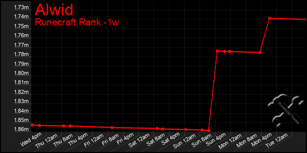 Last 7 Days Graph of Alwid