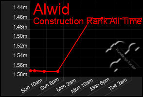 Total Graph of Alwid