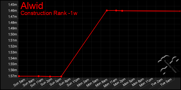 Last 7 Days Graph of Alwid