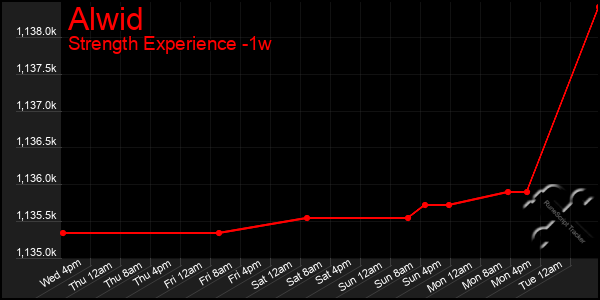 Last 7 Days Graph of Alwid
