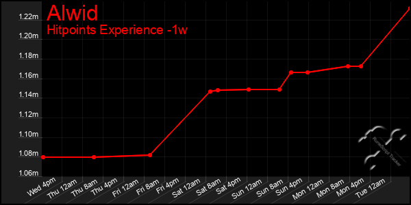Last 7 Days Graph of Alwid