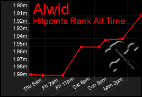 Total Graph of Alwid