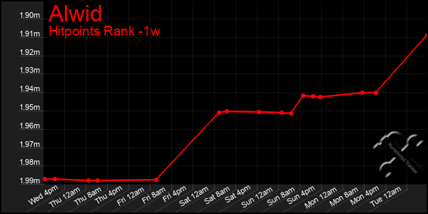 Last 7 Days Graph of Alwid
