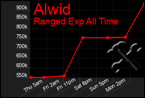 Total Graph of Alwid