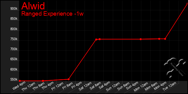 Last 7 Days Graph of Alwid