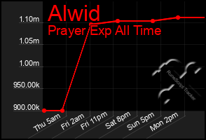 Total Graph of Alwid