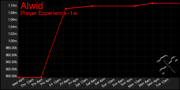 Last 7 Days Graph of Alwid